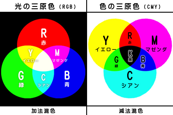 色彩の基本 三原色 Rgbとcmy 色相 彩度 明度 エイミーのアトリエ