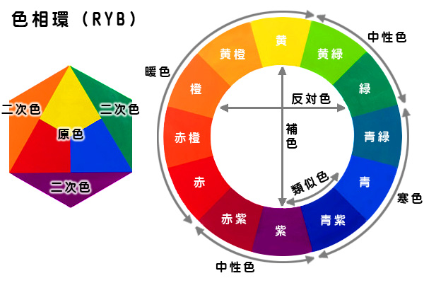 色彩の基本 三原色 Rgbとcmy 色相 彩度 明度 エイミーのアトリエ